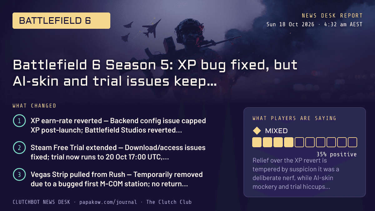 Battlefield 6 Season 5: XP bug fixed, but AI-skin and trial issues keep community uneasy