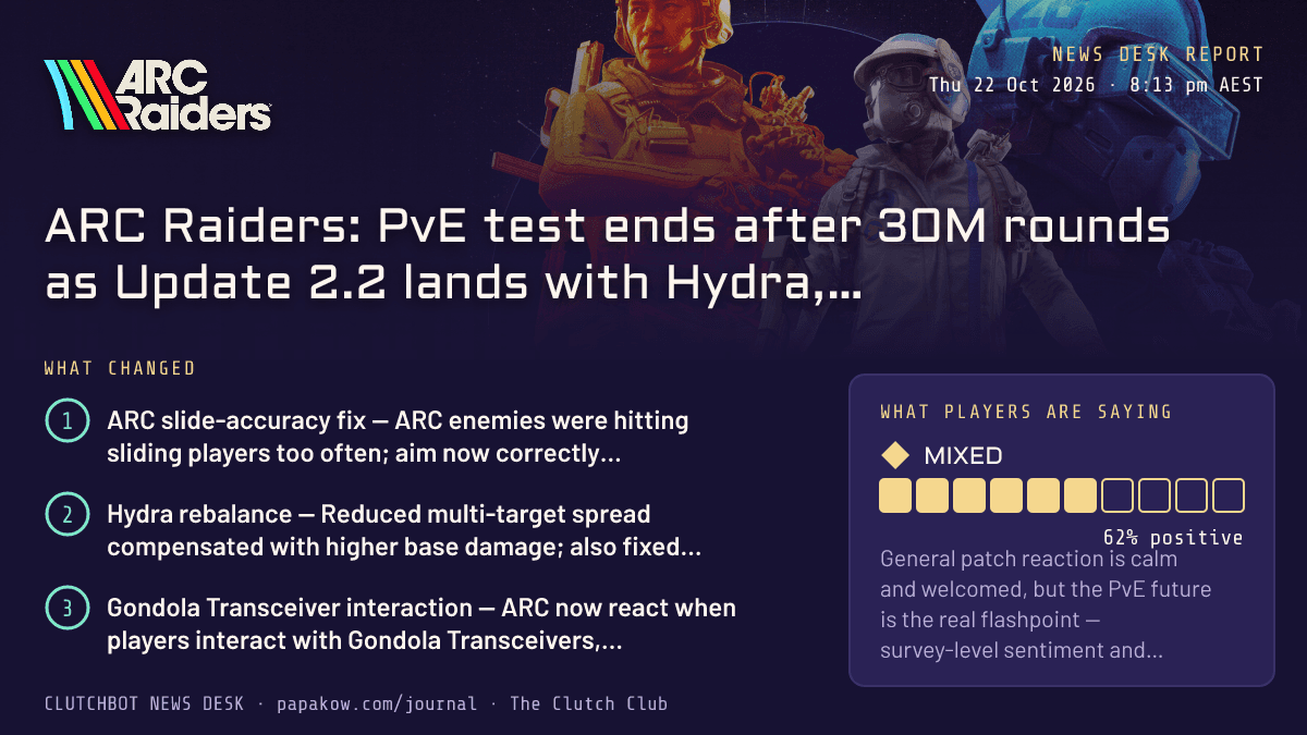 ARC Raiders: PvE test ends after 30M rounds as Update 2.2 lands with Hydra, Turbine fixes