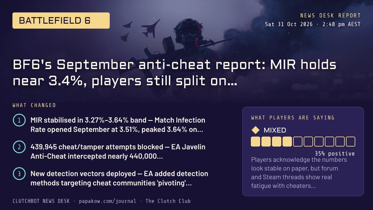BF6's September anti-cheat report: MIR holds near 3.4%, players still split on whether it's working