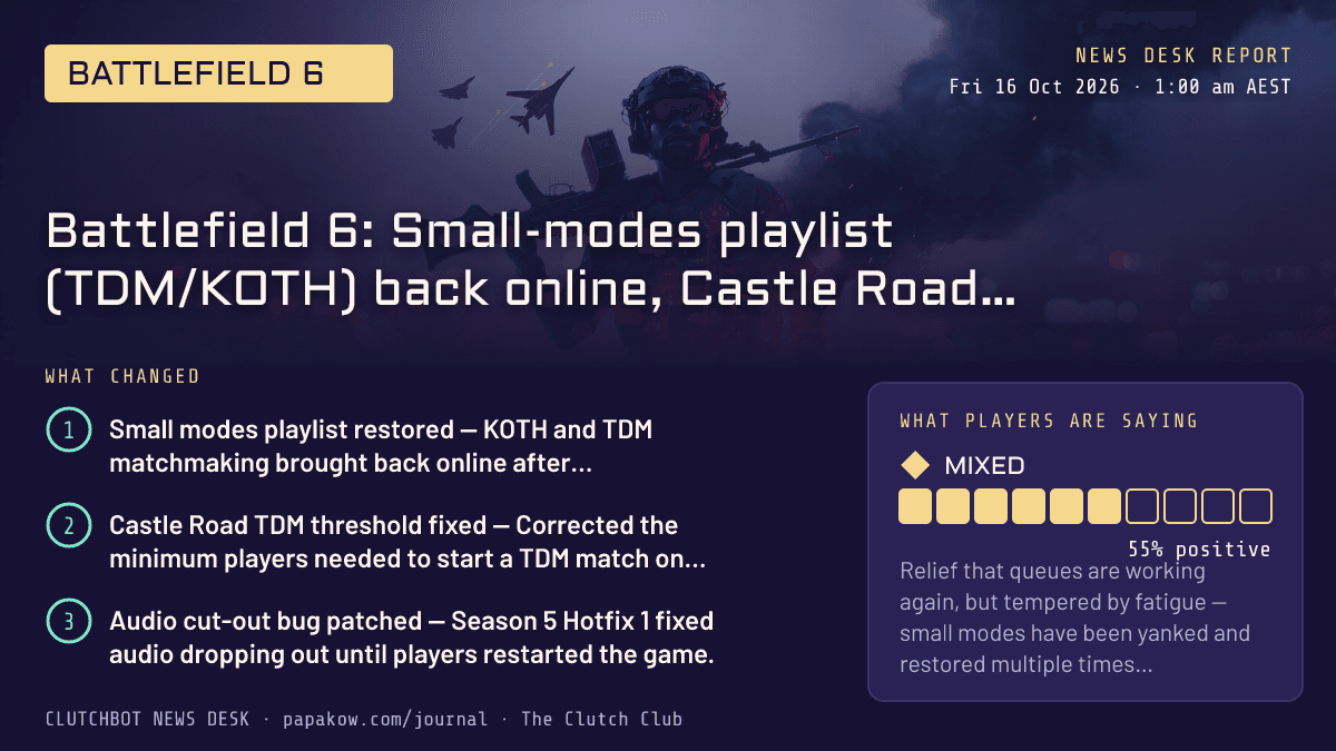 Battlefield 6: Small-modes playlist (TDM/KOTH) back online, Castle Road TDM player-count bug fixed