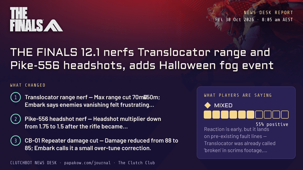 THE FINALS 12.1 nerfs Translocator range and Pike-556 headshots, adds Halloween fog event