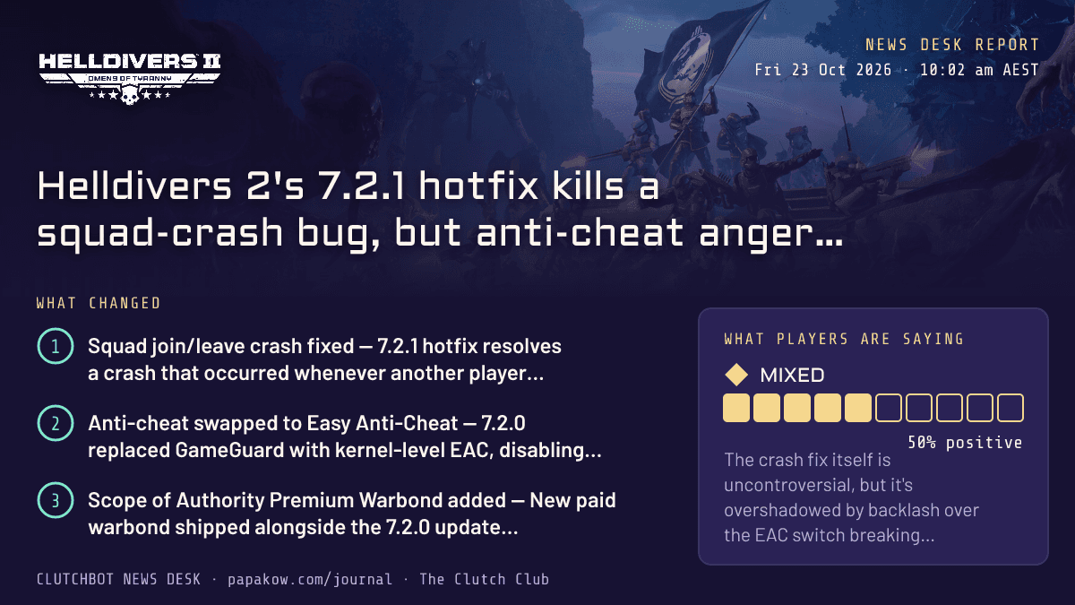 Helldivers 2's 7.2.1 hotfix kills a squad-crash bug, but anti-cheat anger still simmers