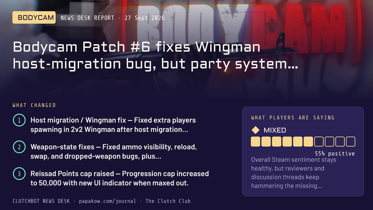Bodycam Patch #6 fixes Wingman host-migration bug, but party system still not ready